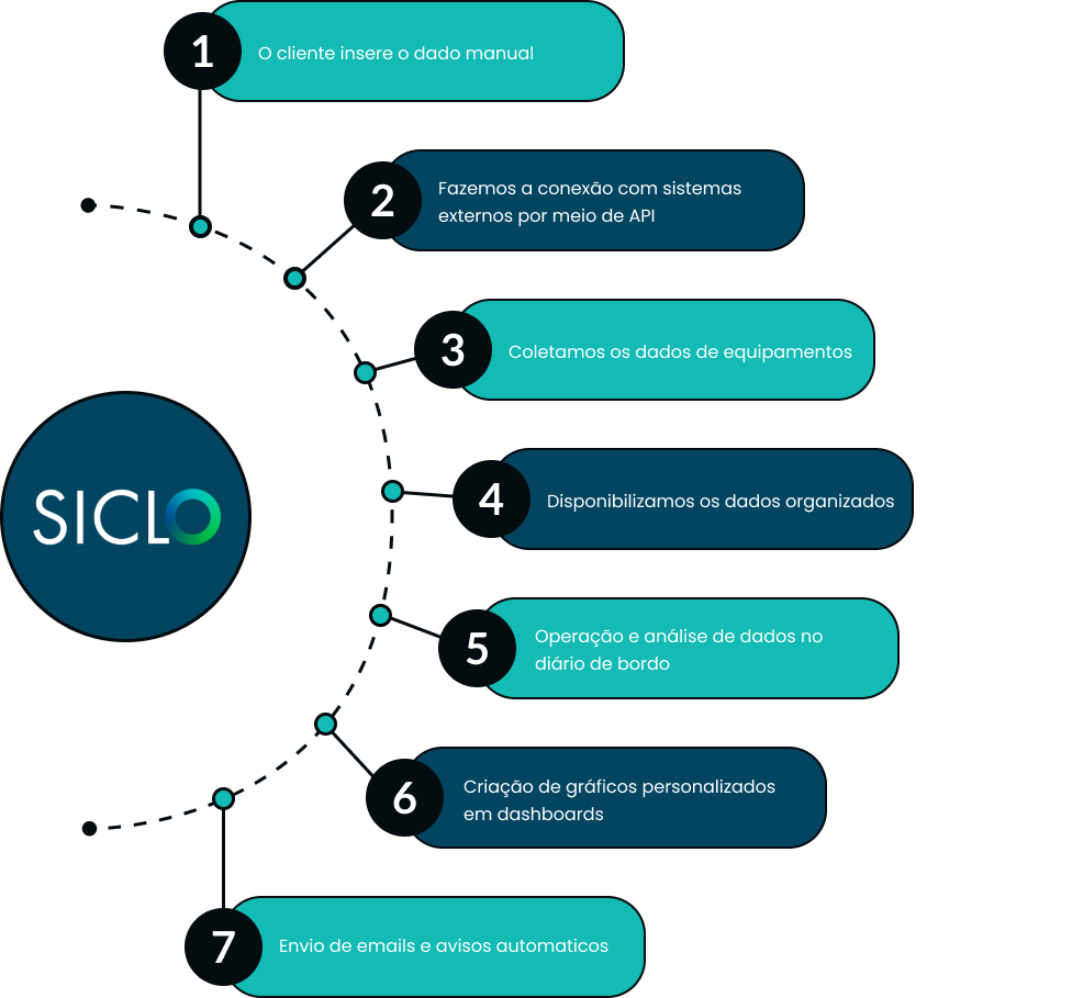 Vantagens para utilização do SICLO